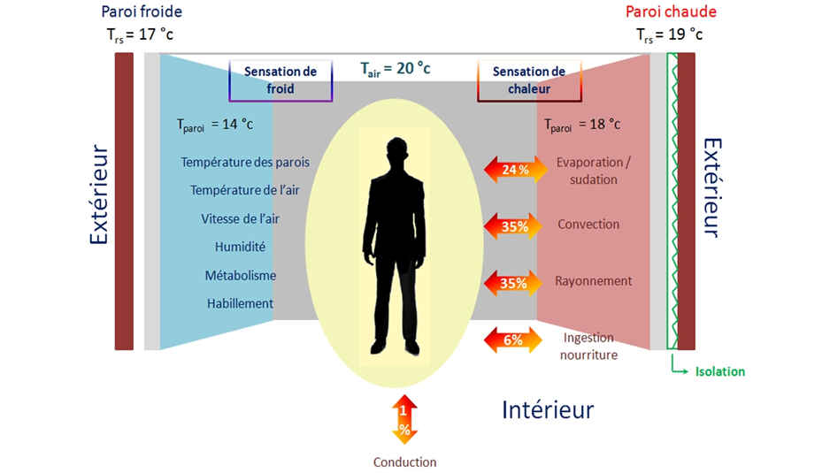 ambiance thermique